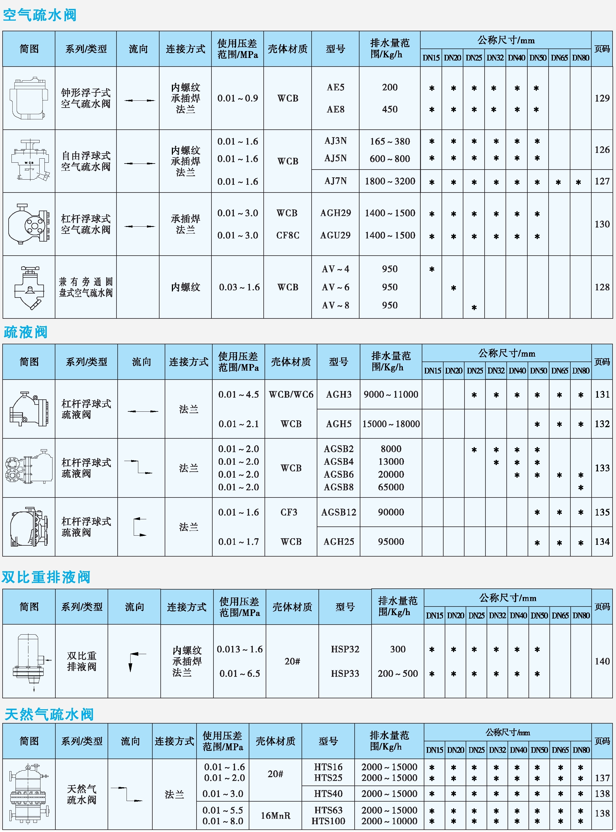 空氣疏水閥、疏液閥、排液閥、天然氣疏水閥產(chǎn)品速查表